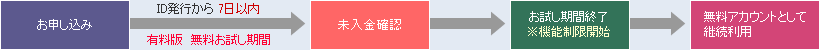 初回から無料アカウントでサービスご利用をお考えの方フロー