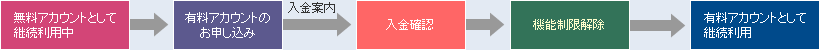 初回から無料アカウントでサービスご利用をお考えの方フロー